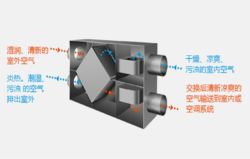 加州全熱交換除濕新風(fēng)