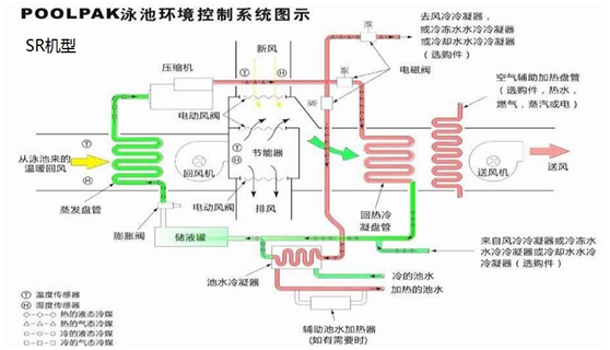 泳池專(zhuān)用除濕機(jī)組包括了哪些設(shè)備，解決什么問(wèn)題？