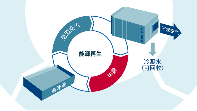 別墅泳池專(zhuān)用熱泵型除濕機(jī)原理圖