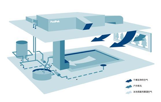恒溫除濕系統(tǒng)給室內(nèi)游泳池帶來(lái)了什么？